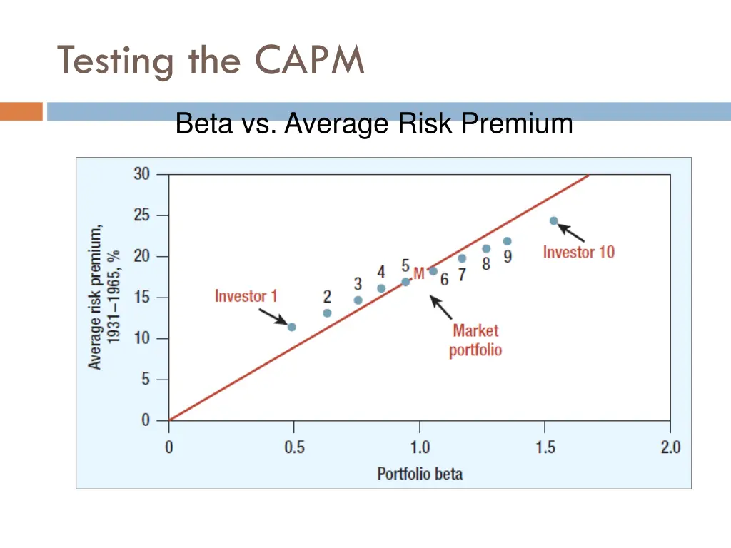 testing the capm 1