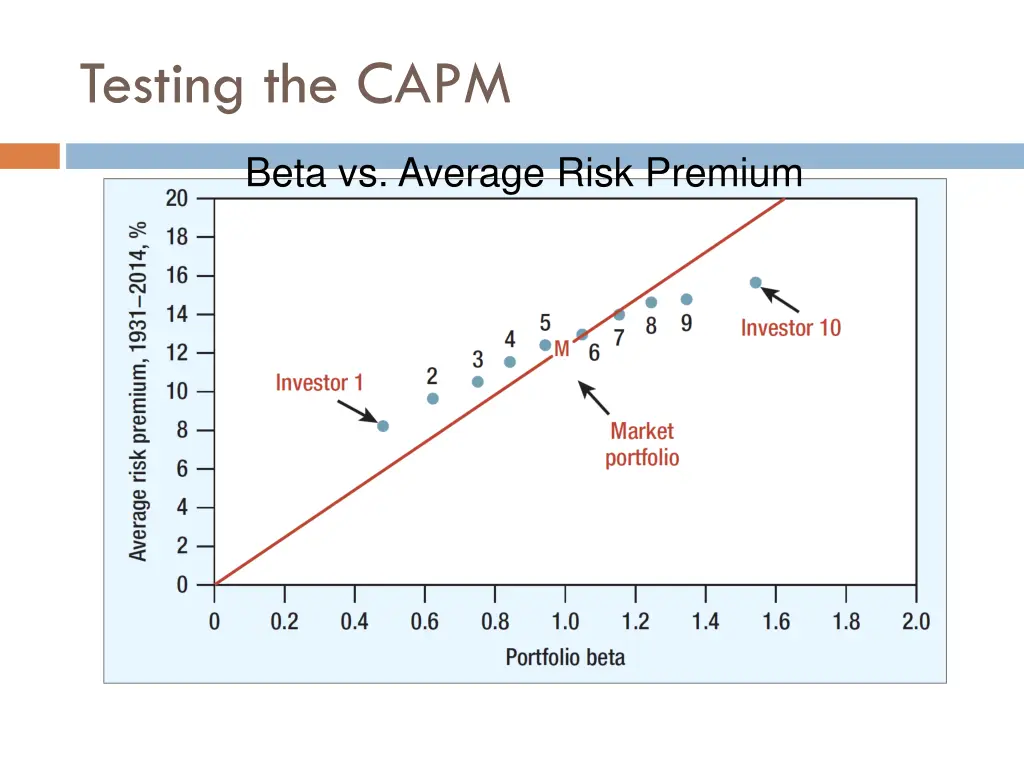 testing the capm