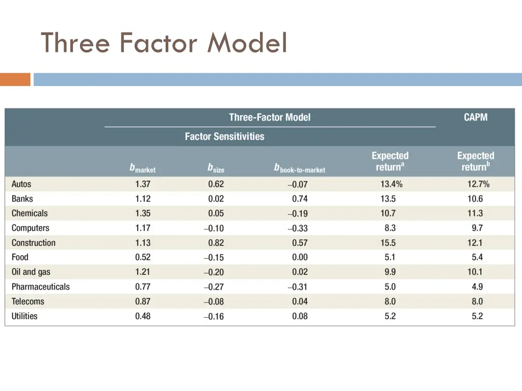 three factor model 1