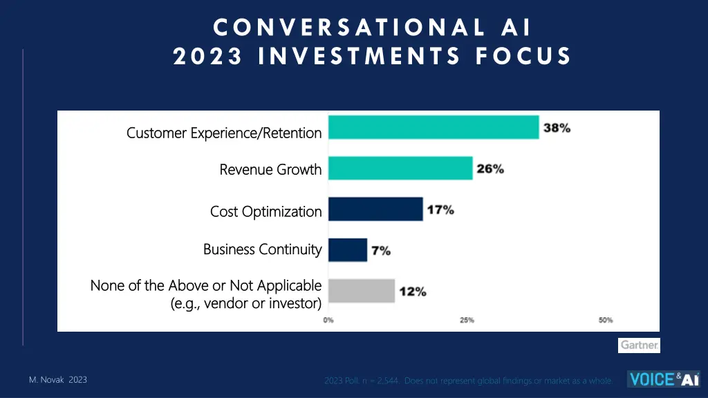 conversational ai 2023 investments focus
