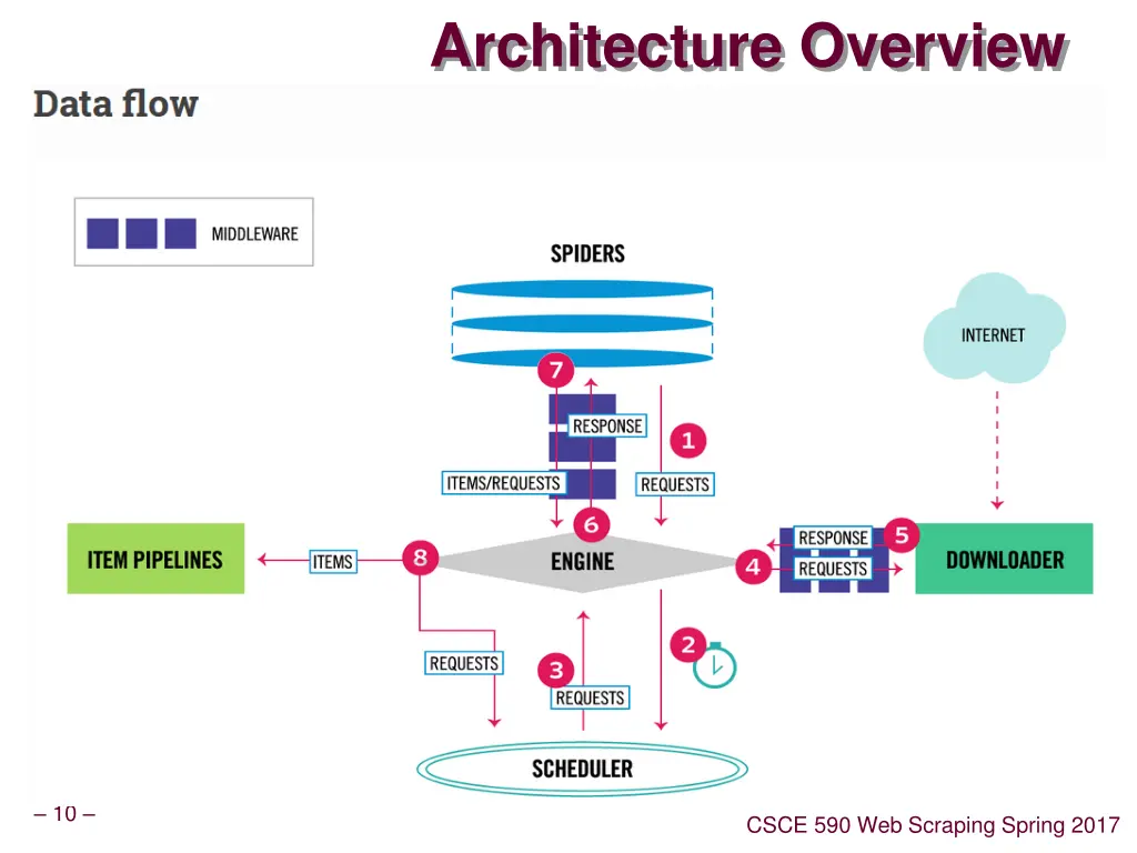 architecture overview