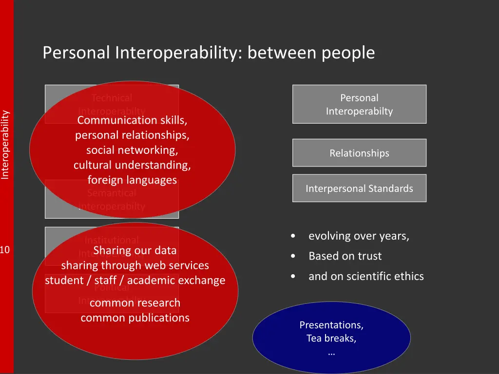 personal interoperability between people