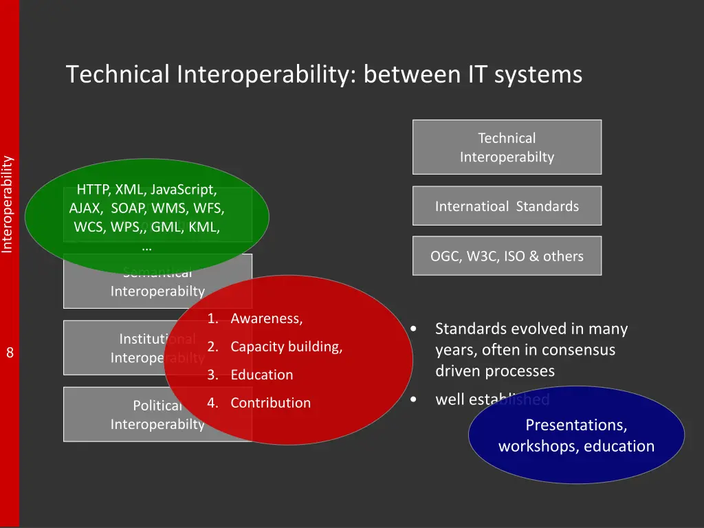 technical interoperability between it systems