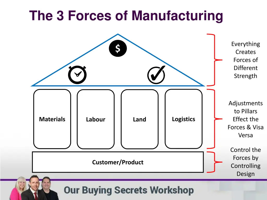 the 3 forces of manufacturing