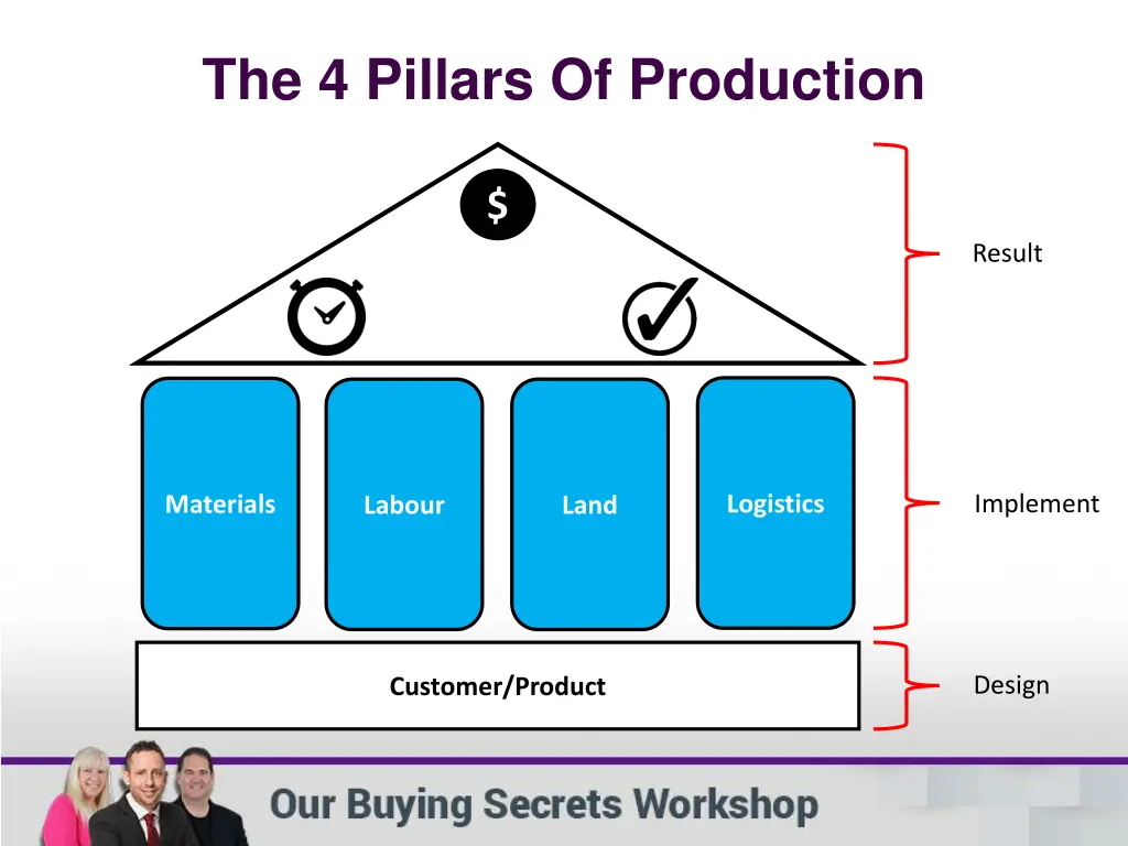 the 4 pillars of production