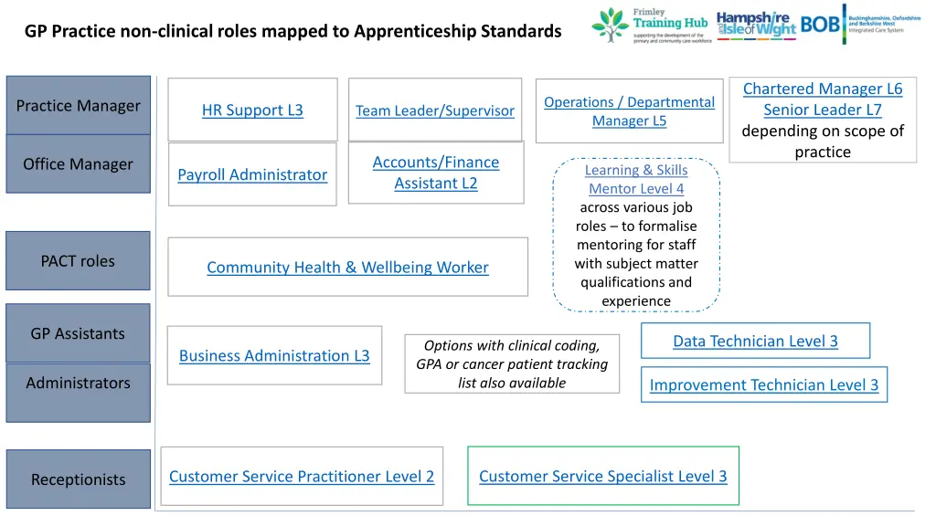 gp practice non clinical roles mapped