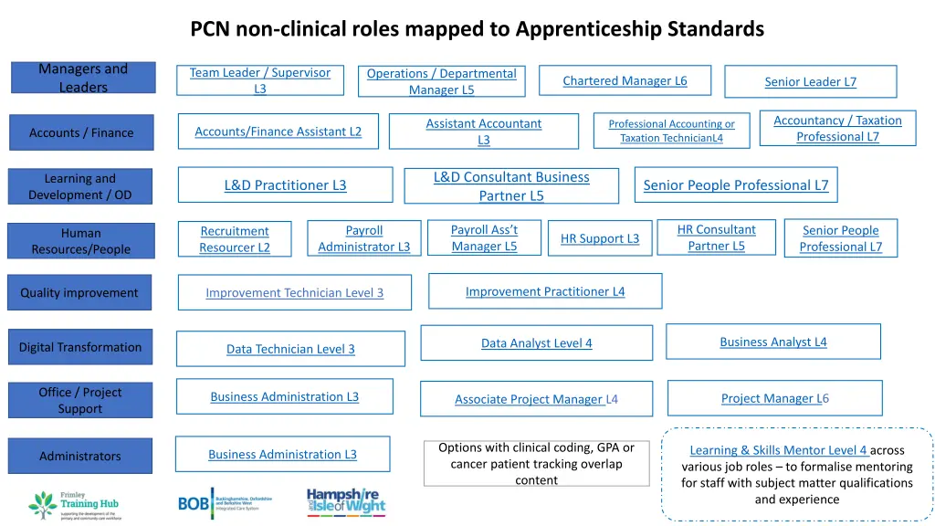pcn non clinical roles mapped to apprenticeship