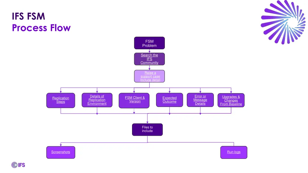 ifs fsm process flow