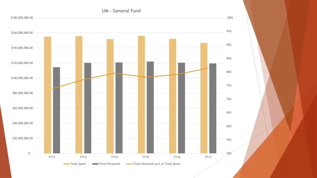 um general fund