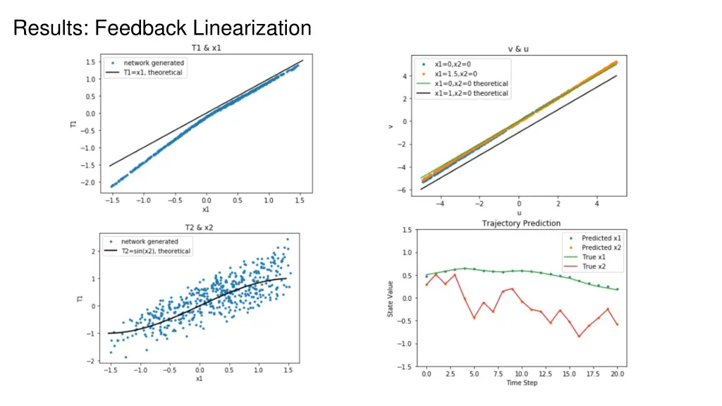 results feedback linearization
