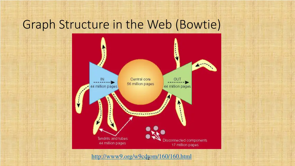 graph structure in the web bowtie