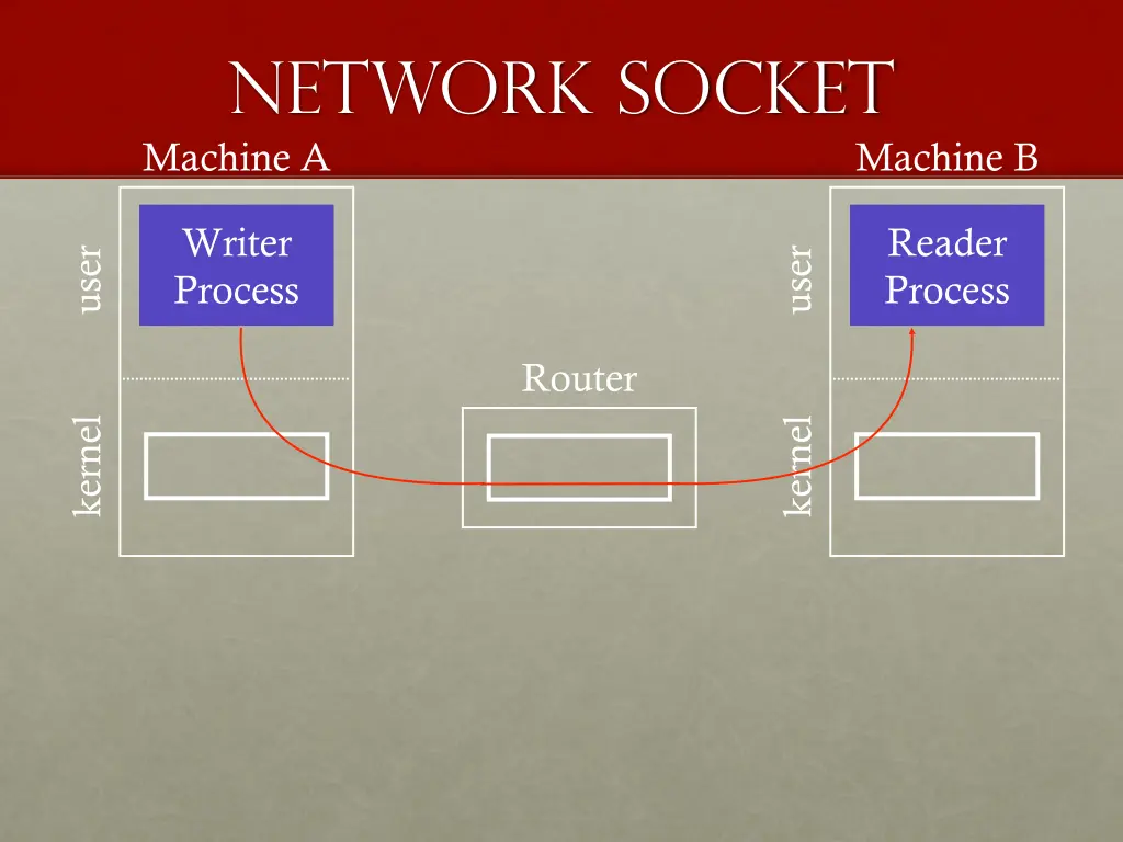 network socket machine a
