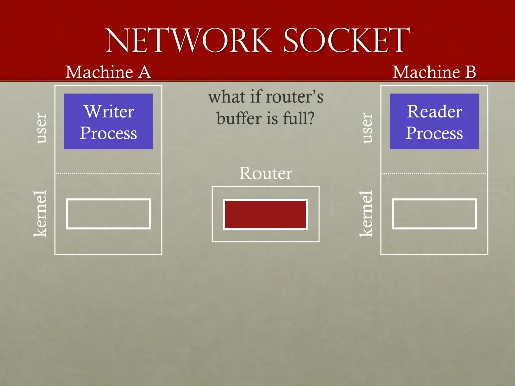 network socket machine a what if router s buffer