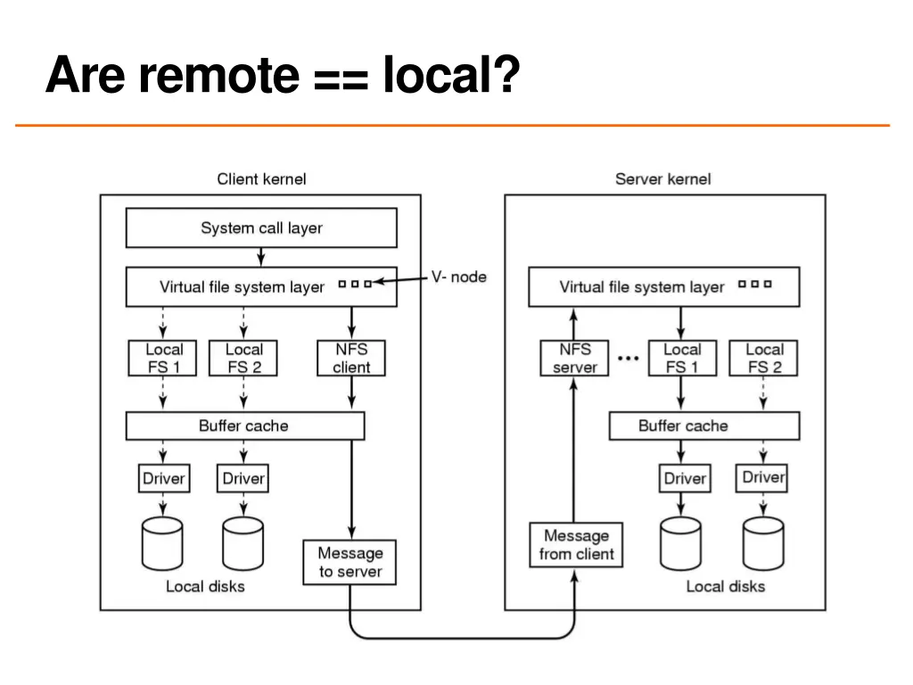 are remote local