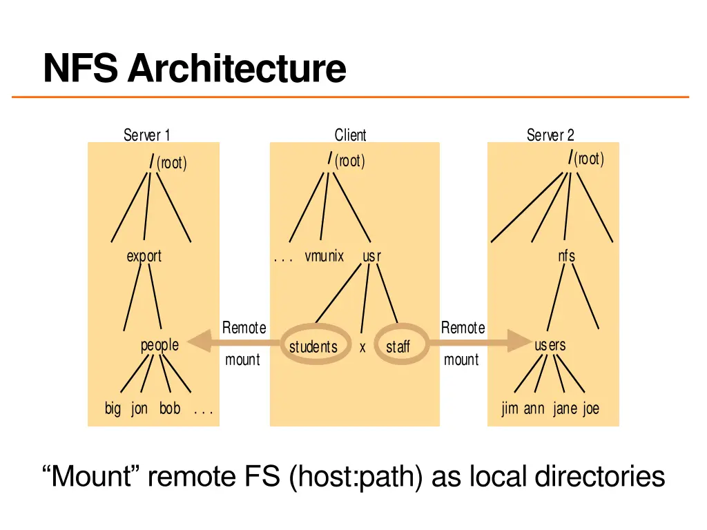 nfs architecture