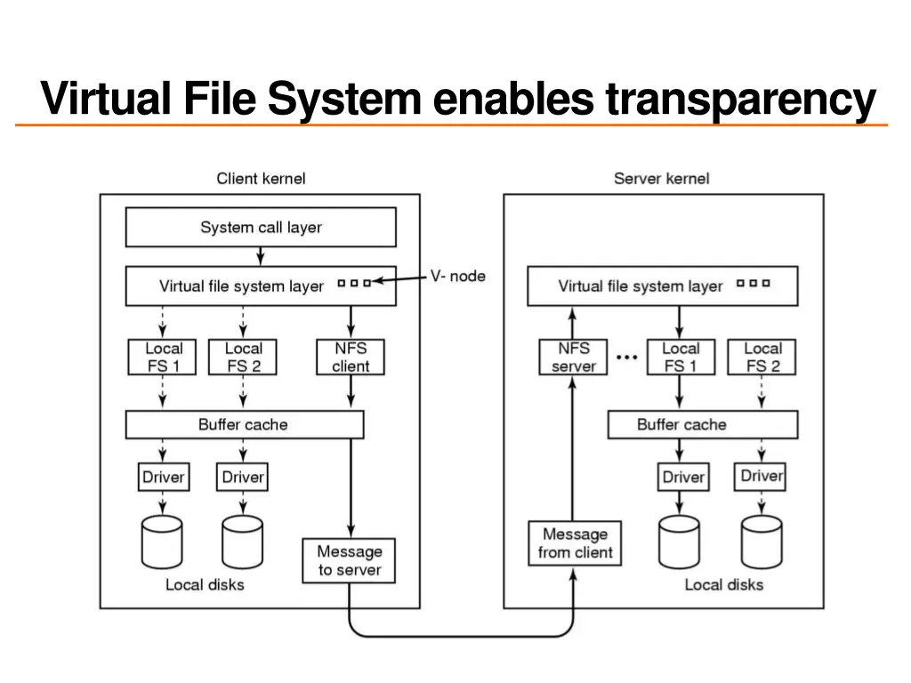 virtual file system enables transparency