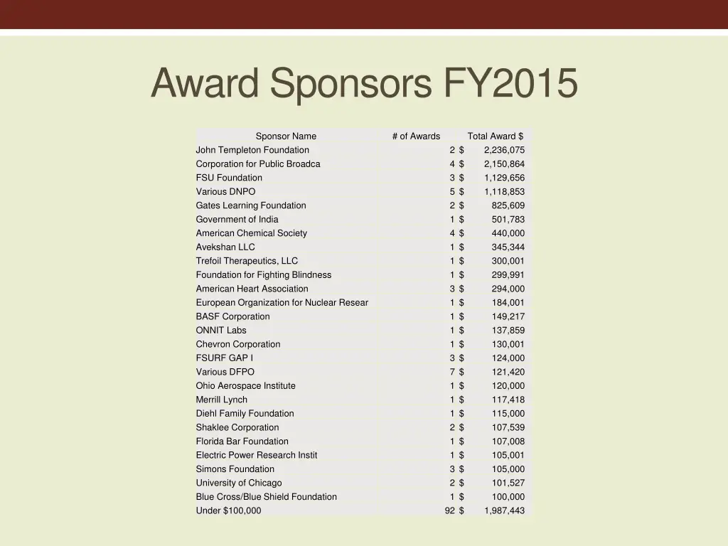 award sponsors fy2015