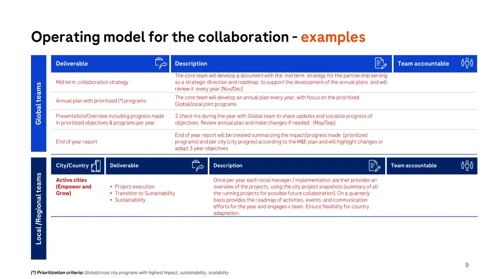 operating model for the collaboration examples