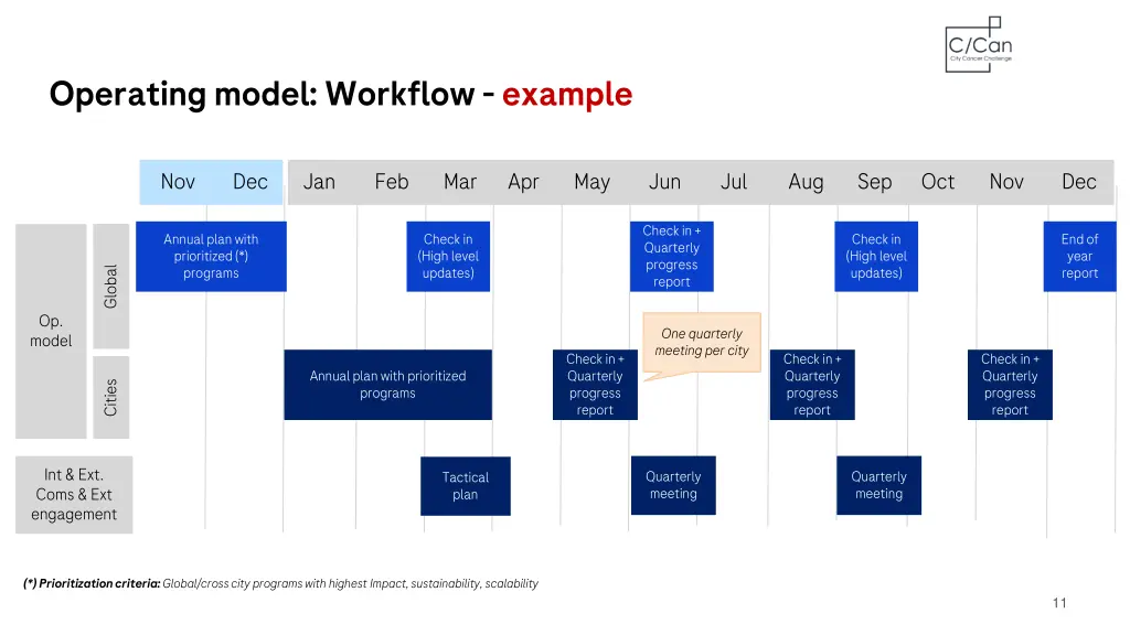 operating model workflow example