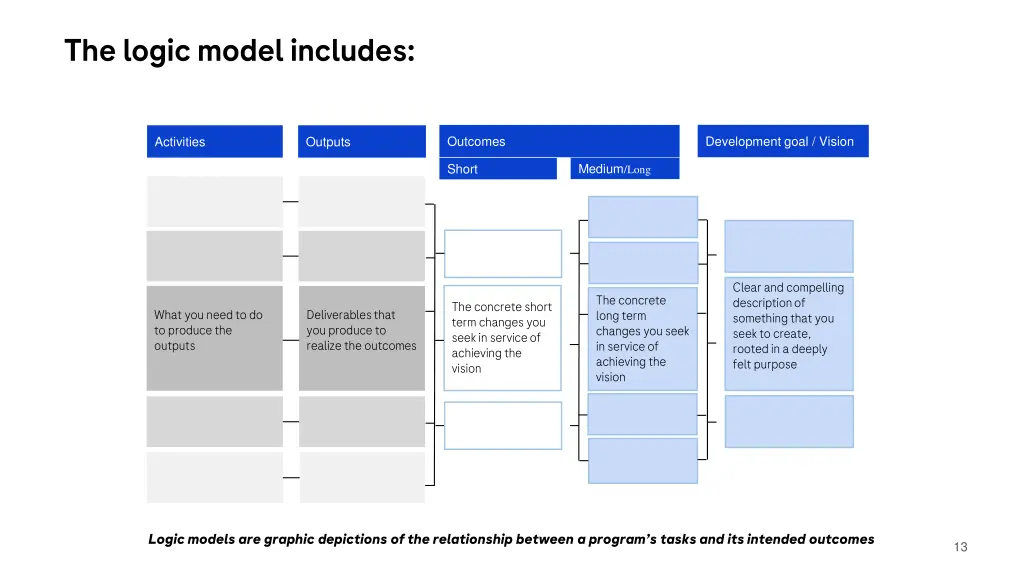 the logic model includes