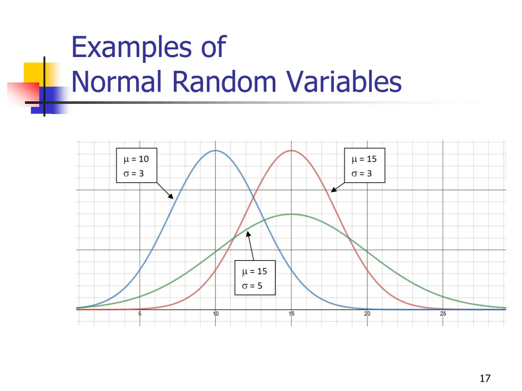 examples of normal random variables