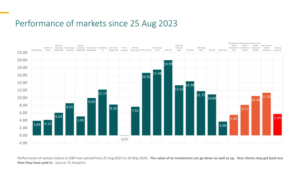 performance of markets since 25 aug 2023