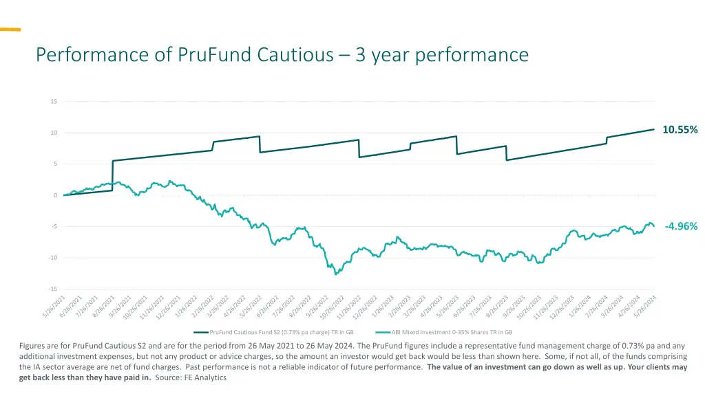 performance of prufund cautious 3 year performance