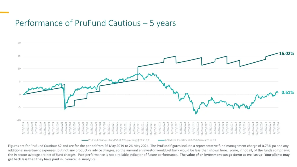 performance of prufund cautious 5 years
