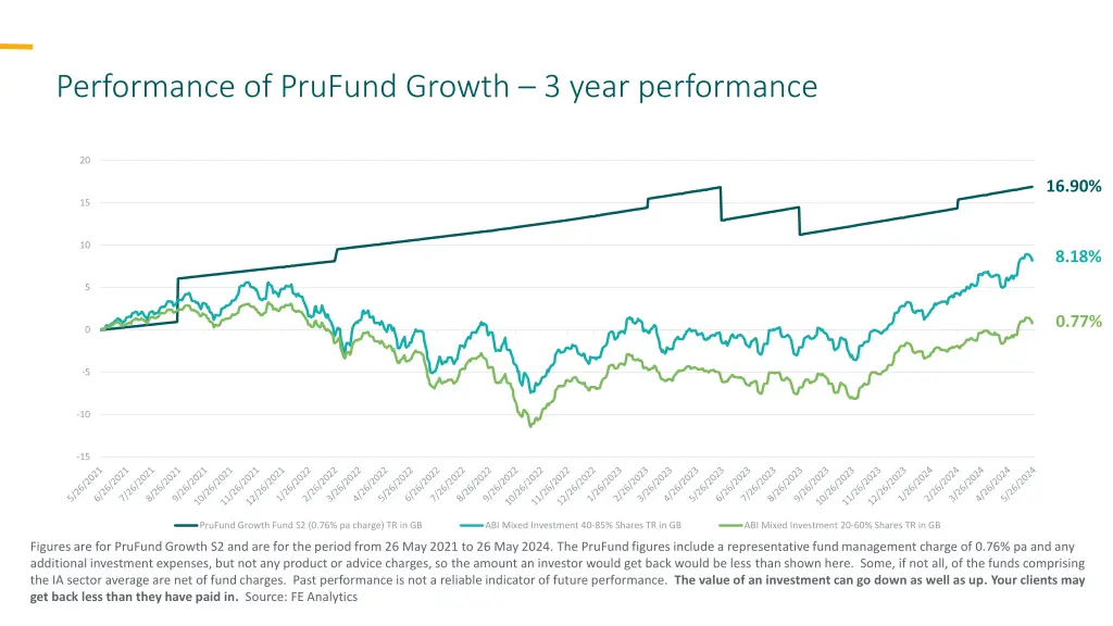 performance of prufund growth 3 year performance