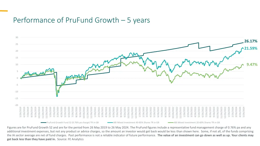 performance of prufund growth 5 years