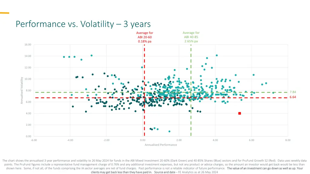 performance vs volatility 3 years