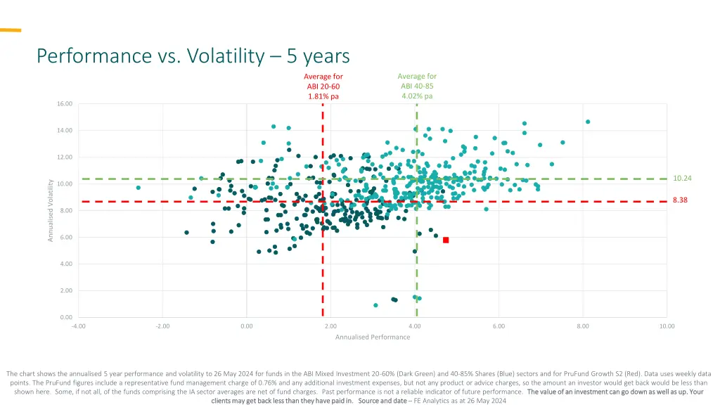performance vs volatility 5 years
