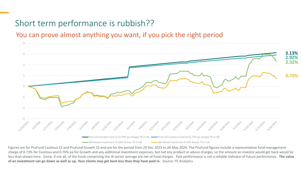 short term performance is rubbish you can prove