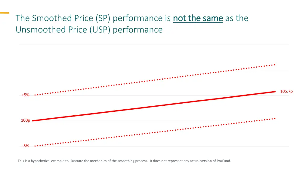 the smoothed price sp performance is not the same 1