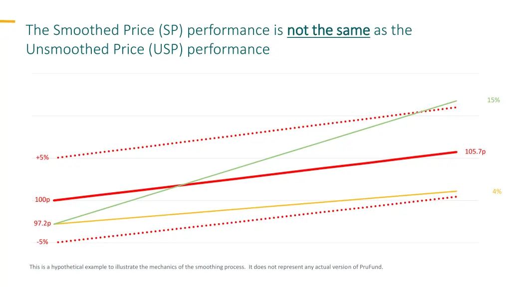 the smoothed price sp performance is not the same 2