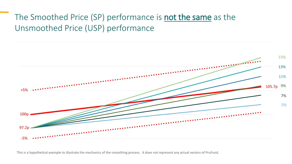 the smoothed price sp performance is not the same 3