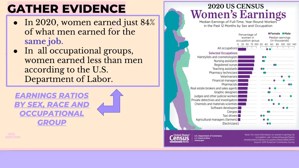gather evidence in 2020 women earned just