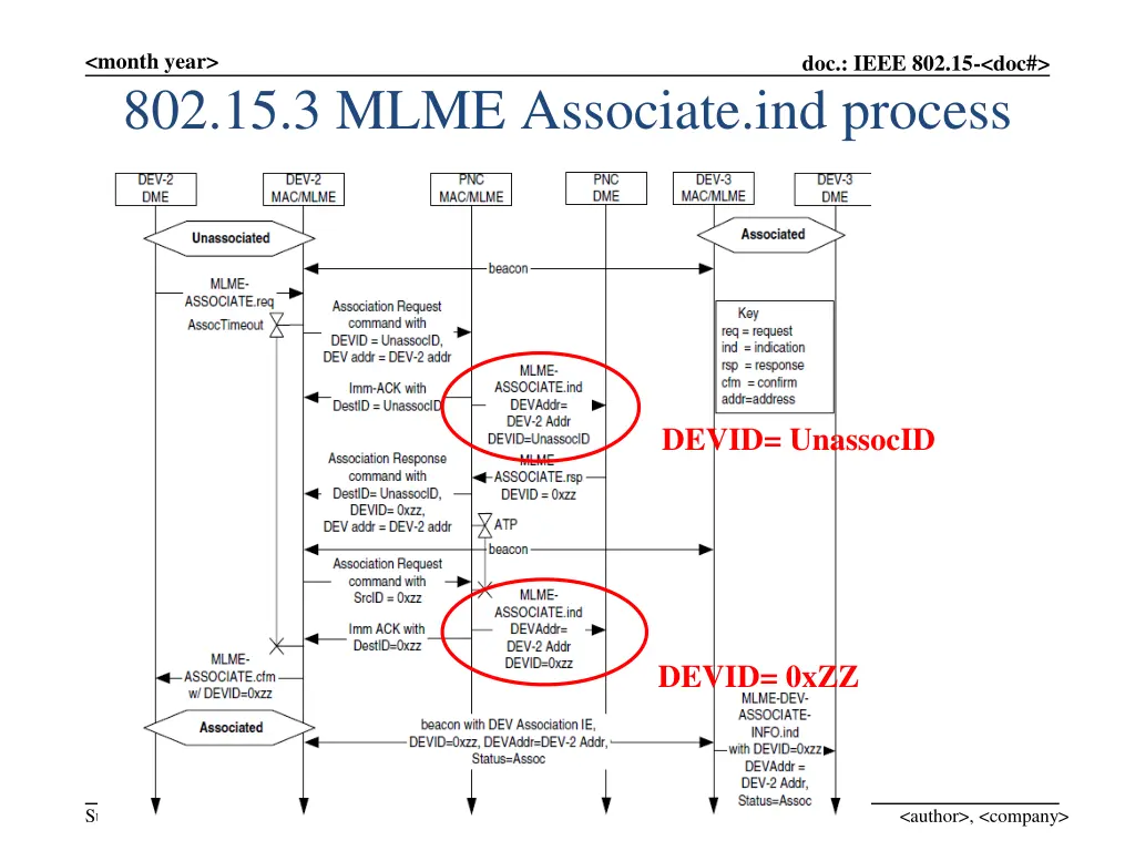 month year 802 15 3 mlme associate ind process