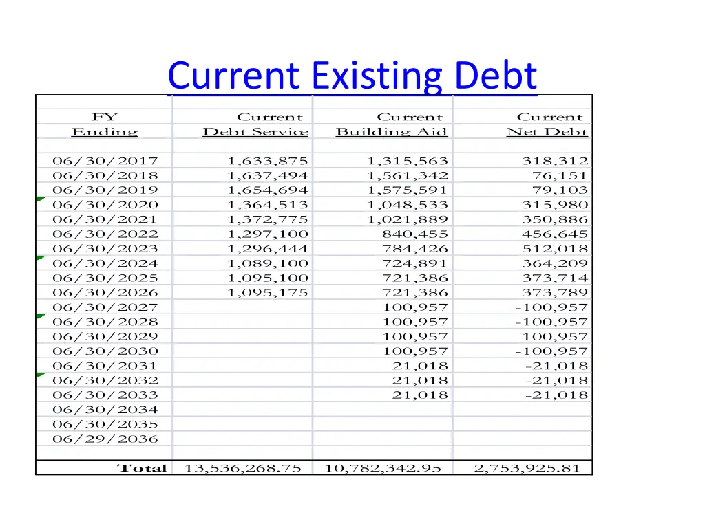 current existing debt