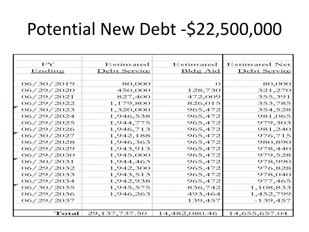 potential new debt 22 500 000