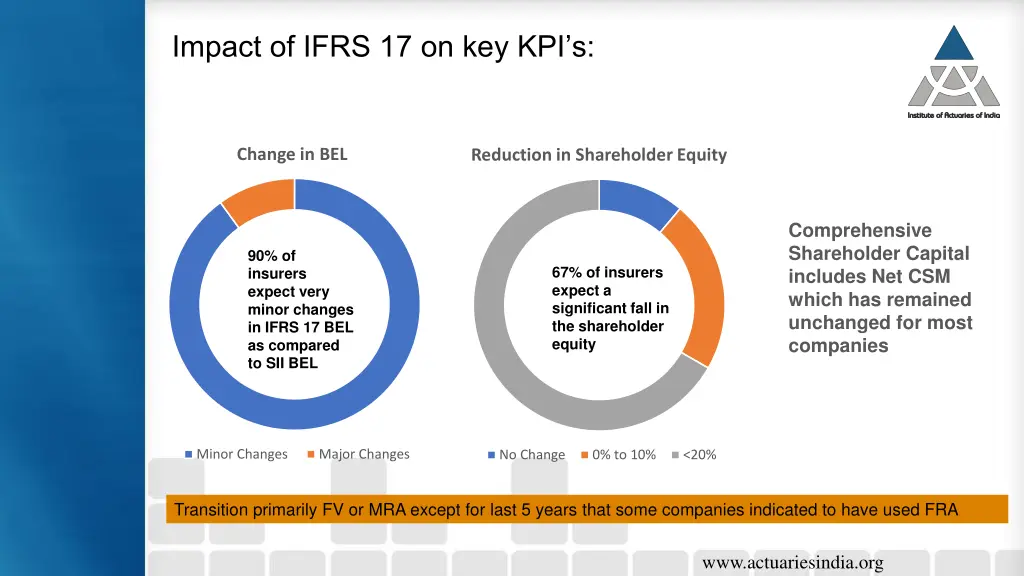 impact of ifrs 17 on key kpi s