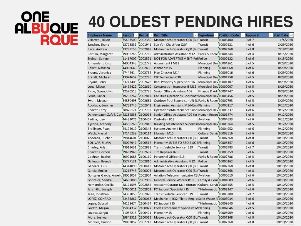 40 oldest pending hires