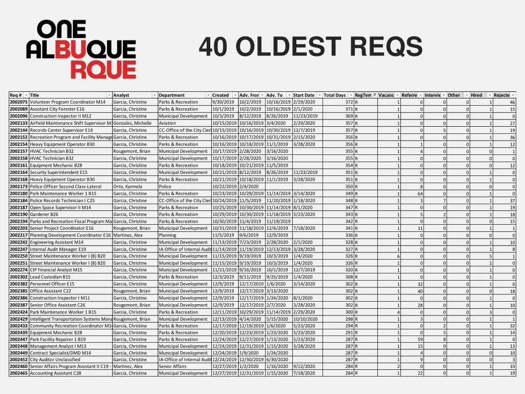40 oldest reqs