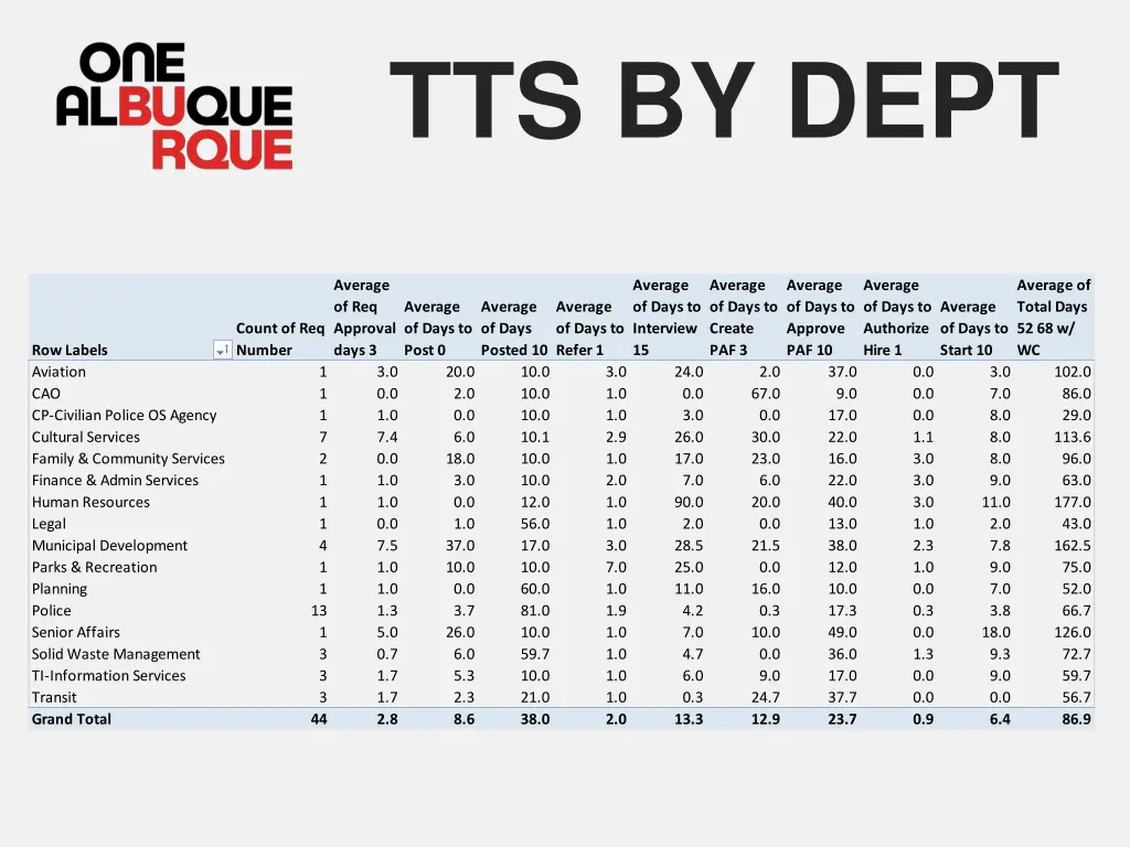 tts by dept