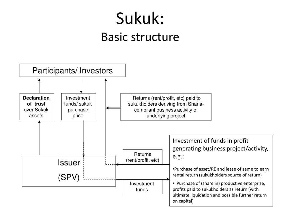 sukuk basic structure