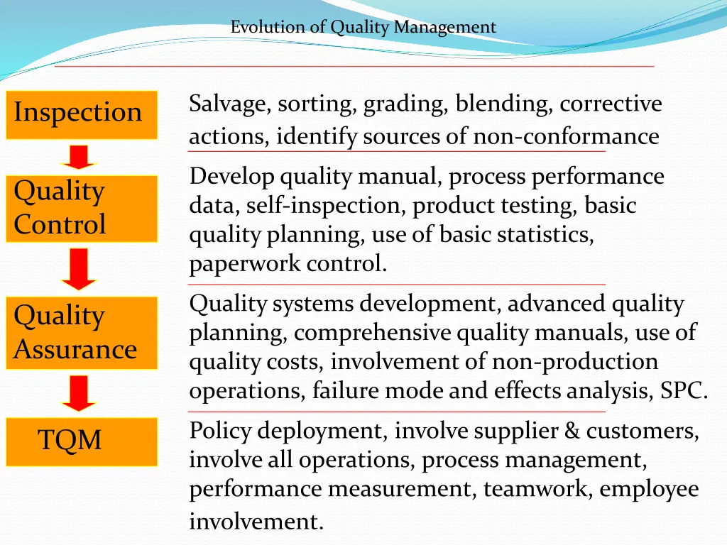 evolution of quality management