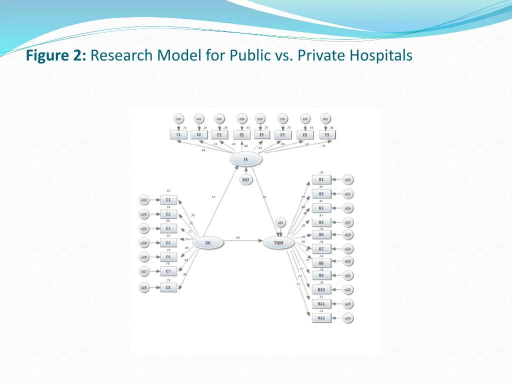 figure 2 research model for public vs private