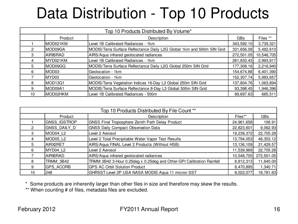 data distribution top 10 products