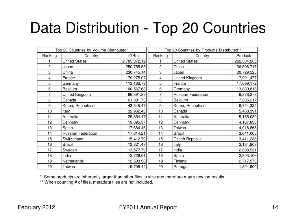 data distribution top 20 countries