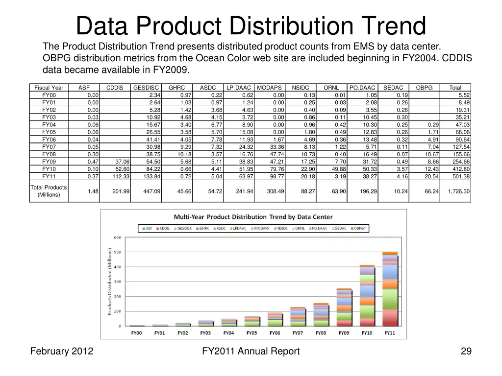 data product distribution trend the product